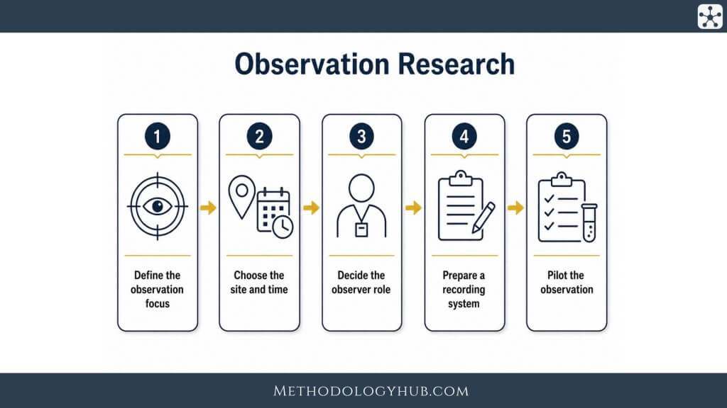 Observation Research - MethodologyHub.com