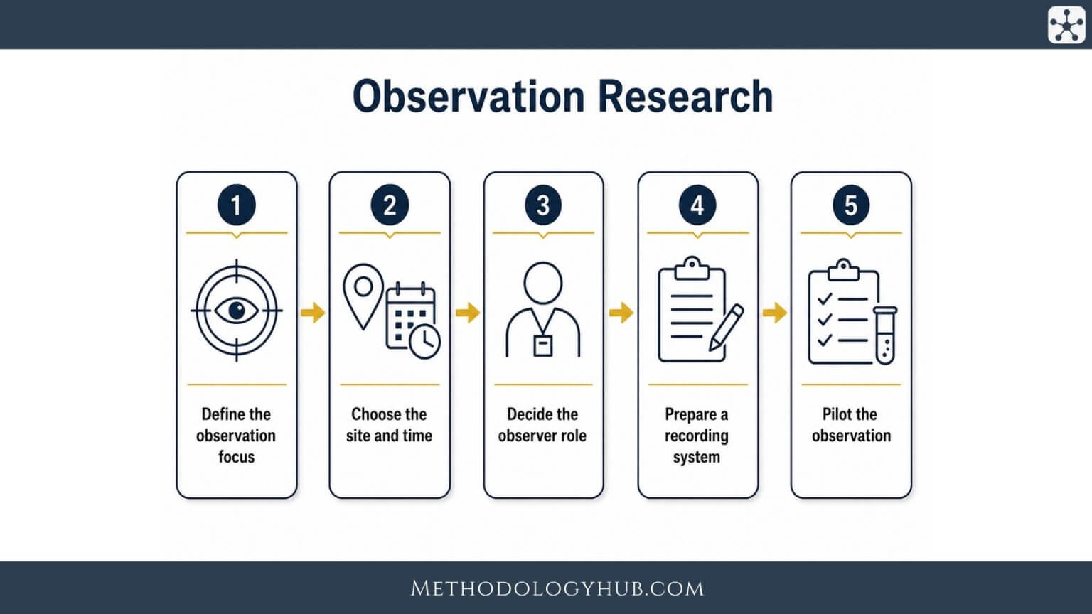 Observation Reserach Example Observational Research explained | Methodology Hub