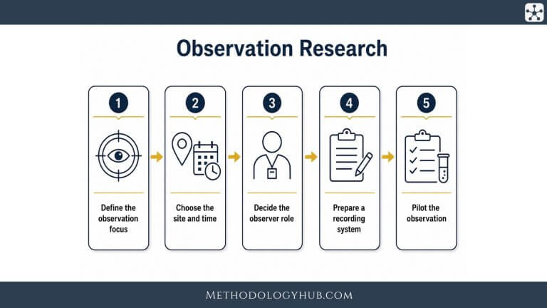 Observation Research MethodologyHub.com