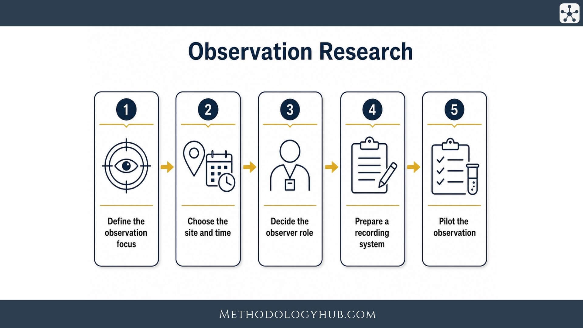 Observation Research MethodologyHub.com
