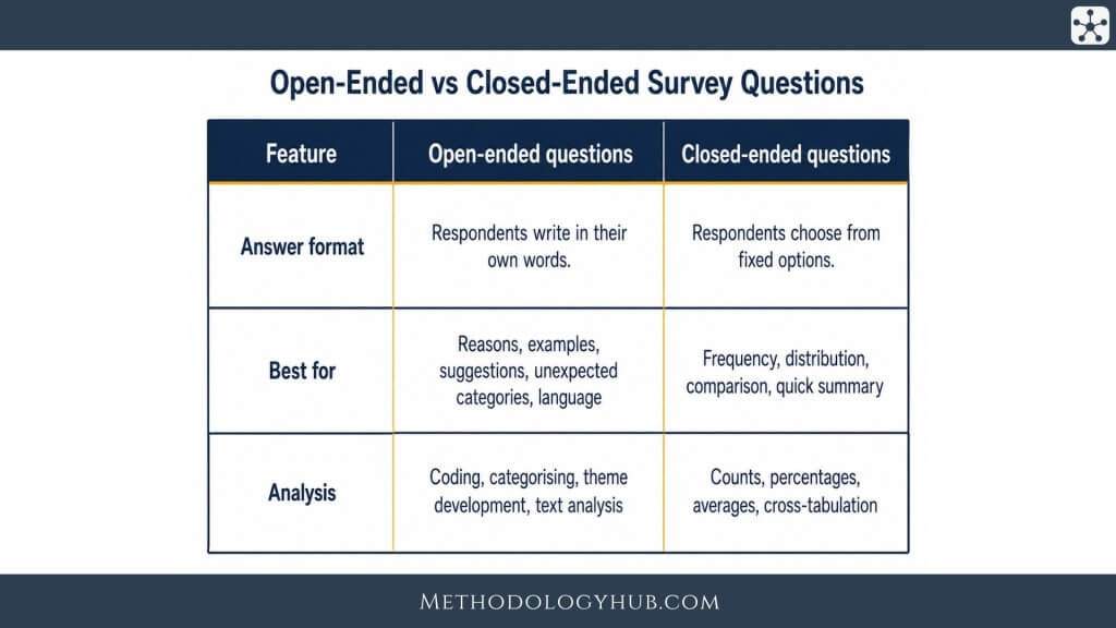 Open-Ended vs Closed-Ended Survey Questions - MethodologyHub.com