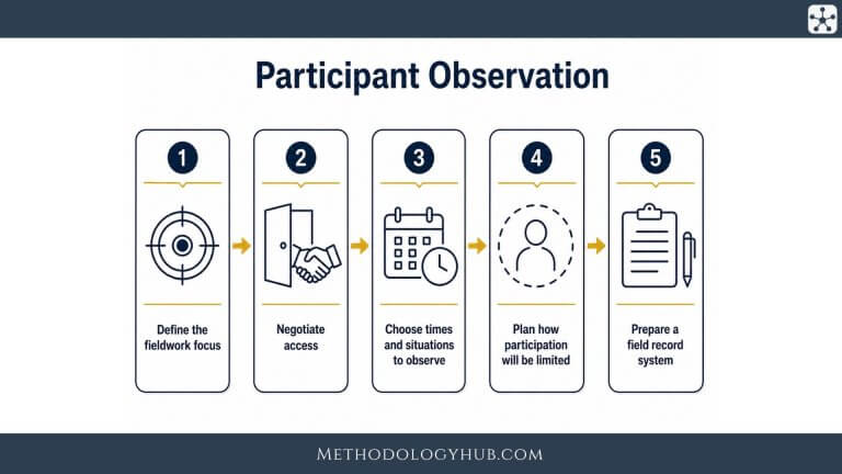 Participant Observation - Research - MethodologyHub.com