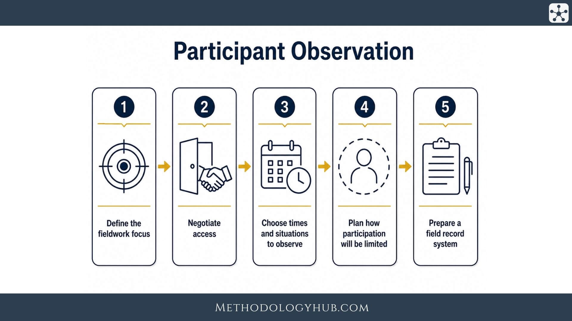 Participant Observation - Research - MethodologyHub.com