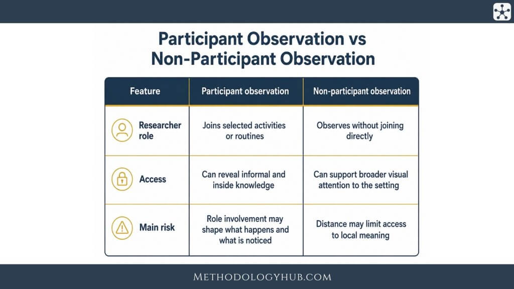 Participant Observation vs Non-Participant Observation