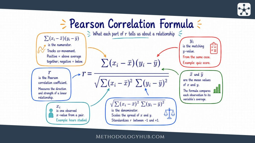 Pearson Correlation Coefficient Formula - MethodologyHub.com