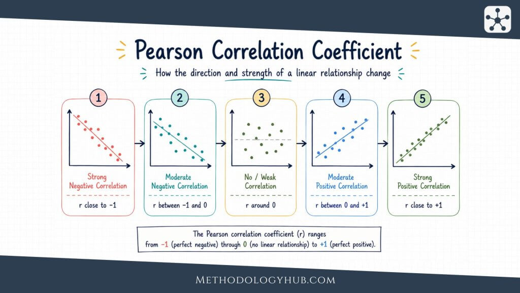 Pearson Correlation Coefficient - What it is, Formula, and Interpretation - MethodologyHub.com