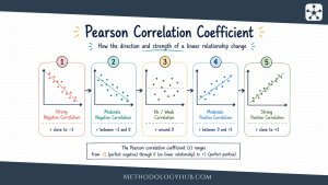 Pearson Correlation Coefficient - What it is, Formula, and Interpretation - MethodologyHub.com