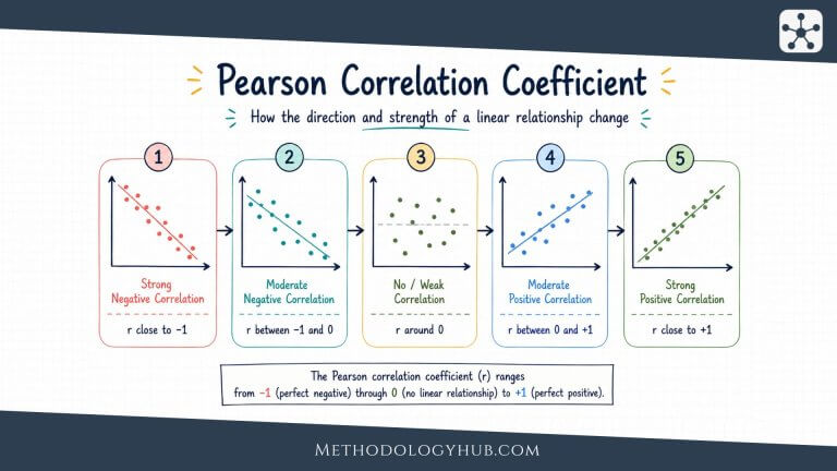 Pearson Correlation Coefficient - What it is, Formula, and Interpretation - MethodologyHub.com