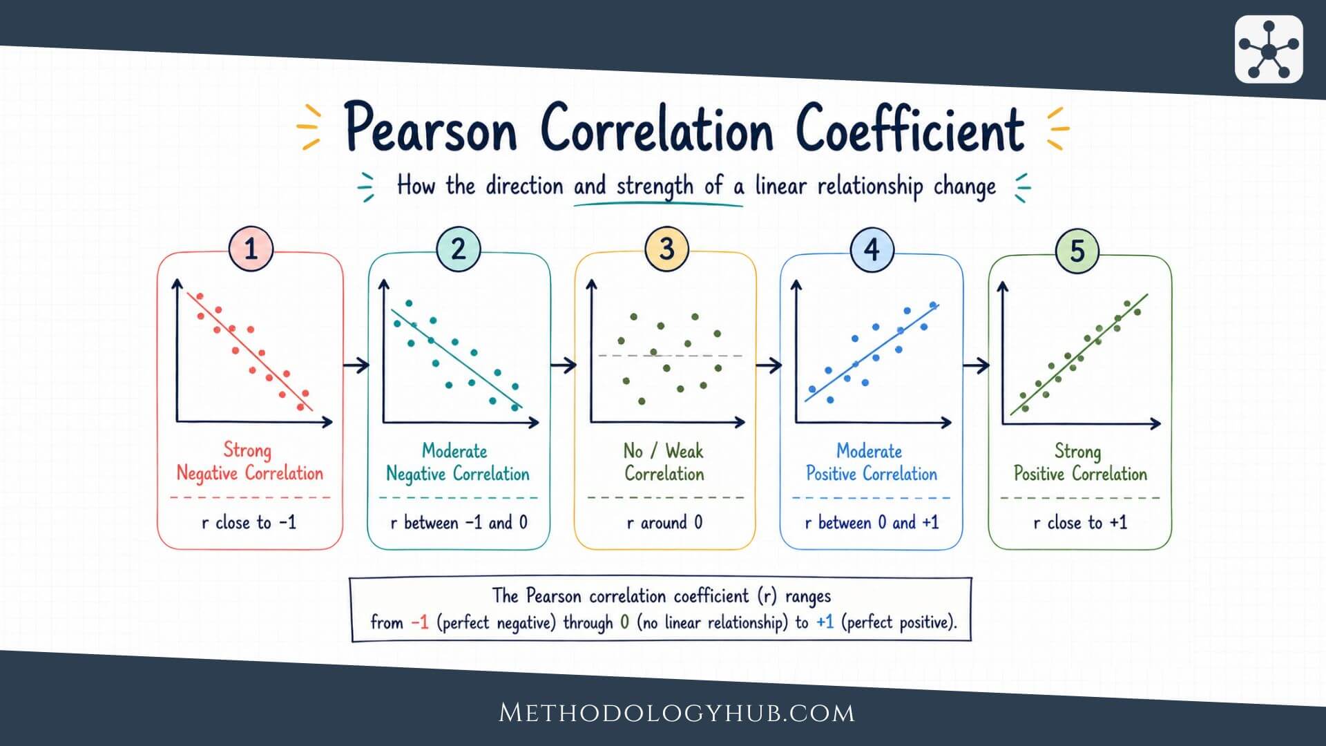 Pearson Correlation Coefficient - What it is, Formula, and Interpretation - MethodologyHub.com