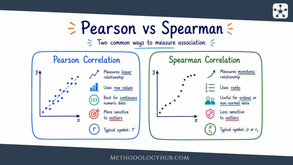 Pearson vs Spearman Correlation - Comparisson and when to use each correlation coefficient - MethodologyHub.com