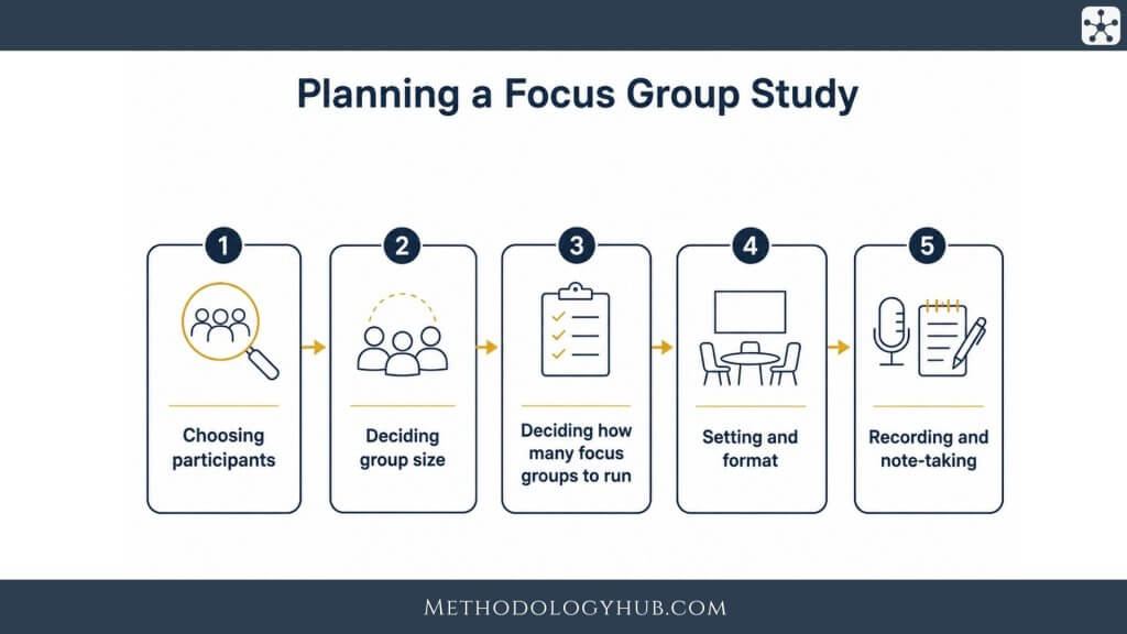 Planning a Focus Group Study - MethodologyHub.com