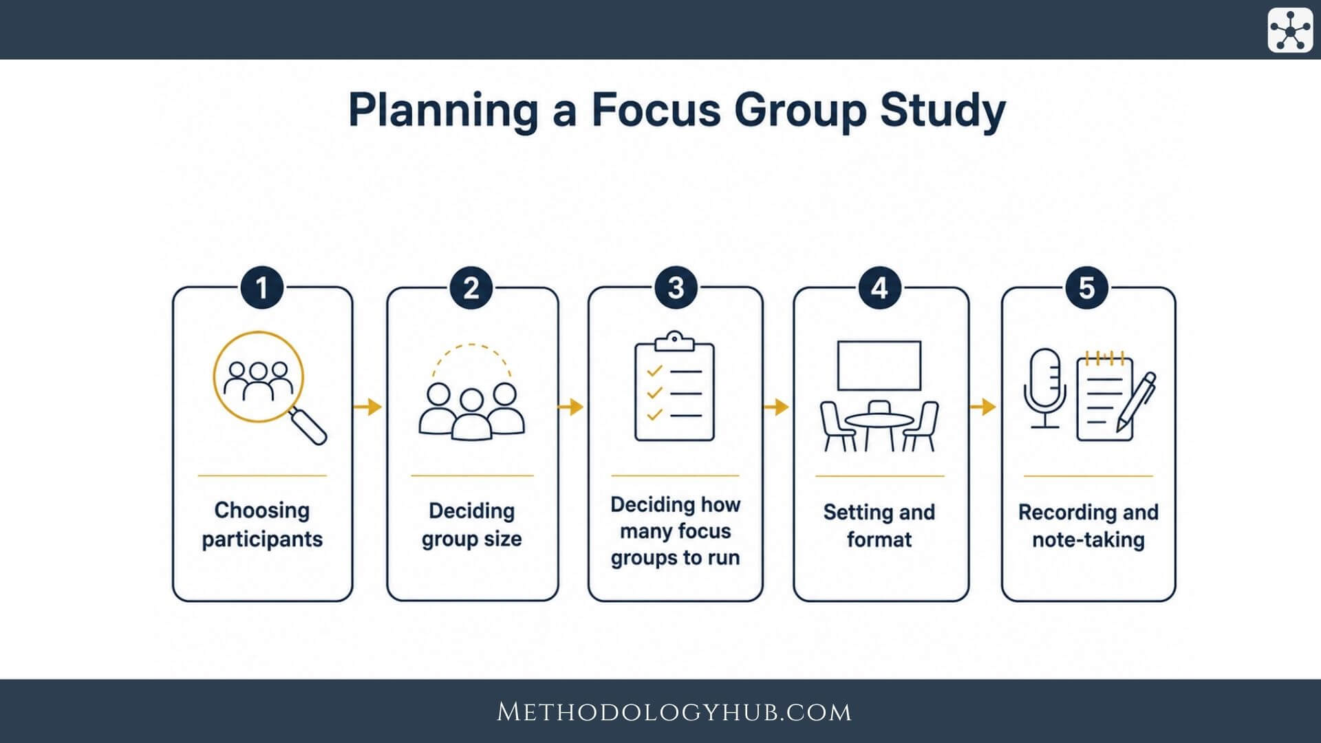 Focus Group Topic Examples Focus Groups in Qualitative Research explained | Methodology Hub