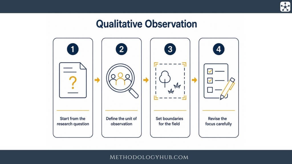 Qualitative Observation - MethodologyHub.com