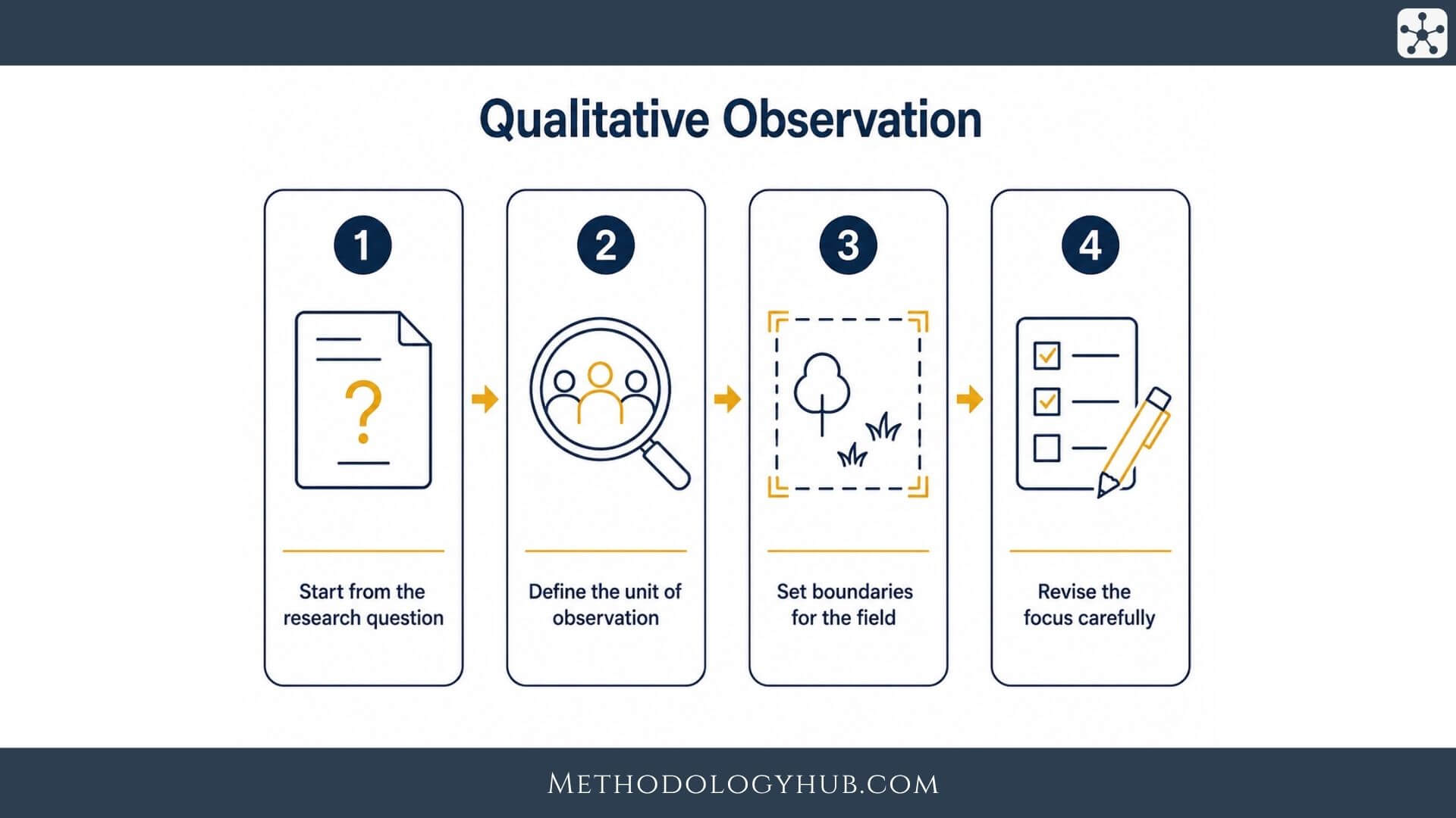 Qualitative Observation - MethodologyHub.com