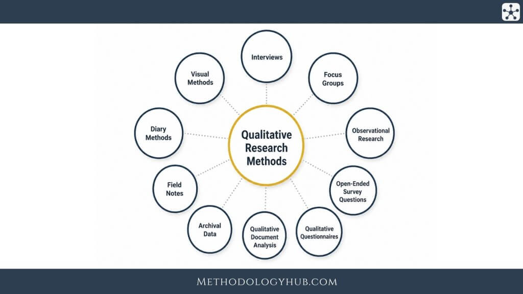 Core Qualitative Research Methods - MethodologyHub.com