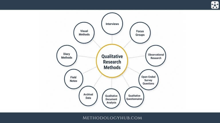 Core Qualitative Research Methods - MethodologyHub.com