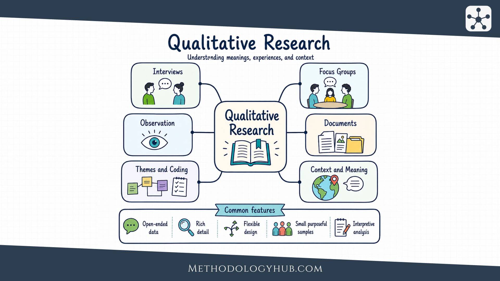 Qualitative Research explained - MethodologyHub.com