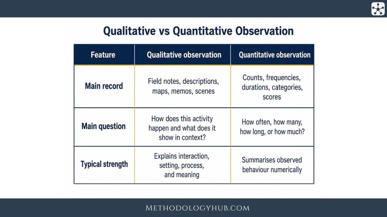 Observational Research explained | Methodology Hub