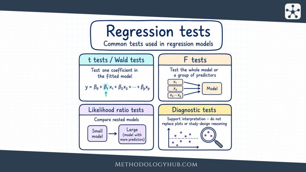 Regression tests - MethodologyHub.com