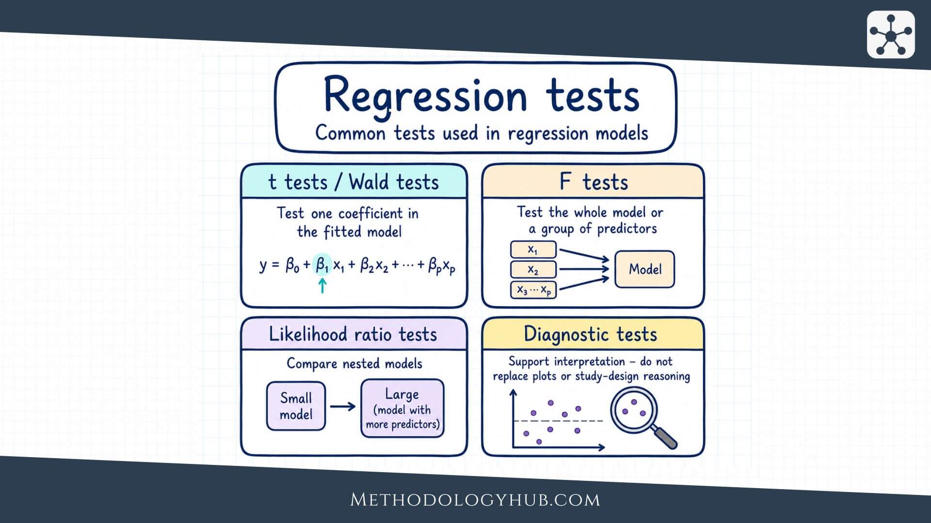 Regression tests - MethodologyHub.com