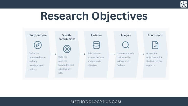 Research Objectives explained