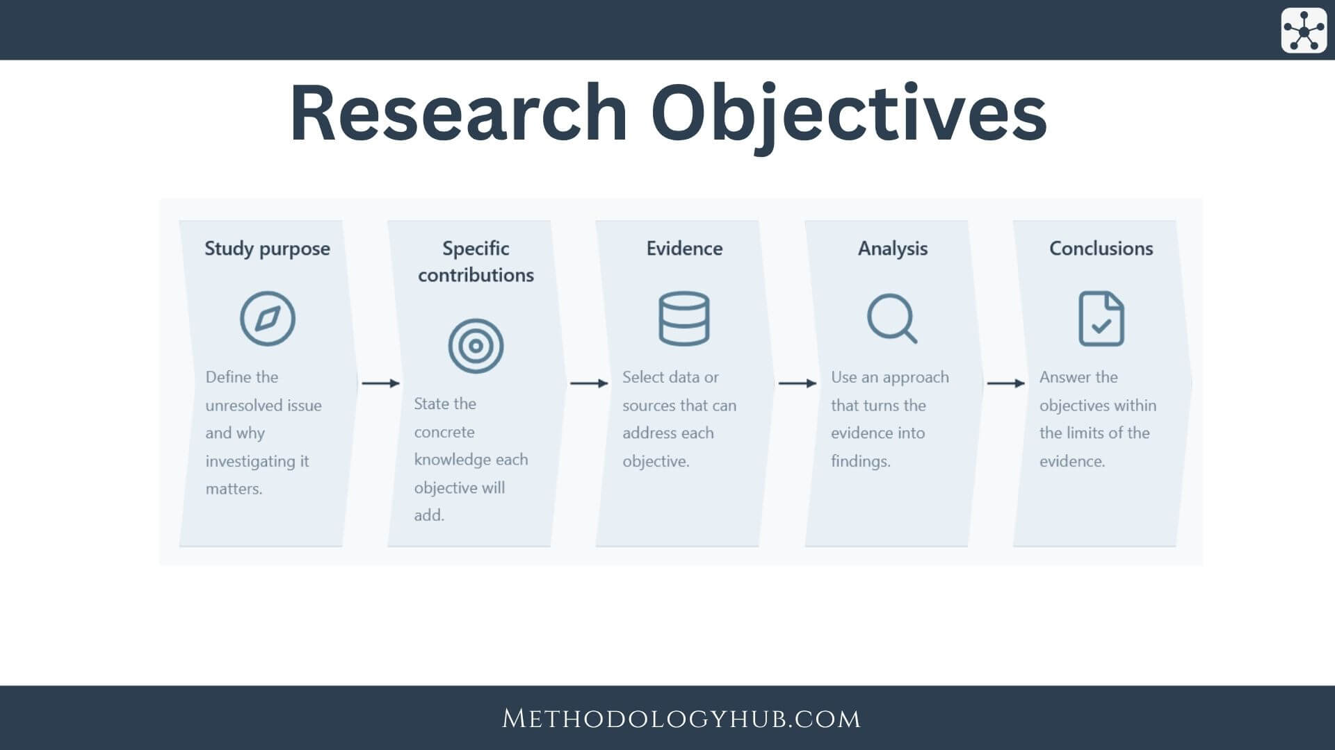 Research Objectives explained