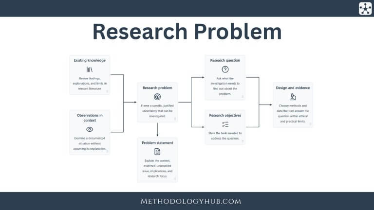 Research Problem explained