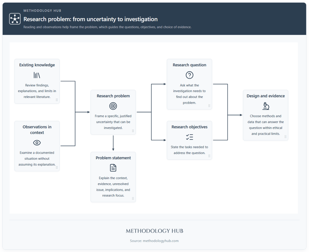 Research Problem explained - Concept map connecting literature and observations to a research problem, question, objectives, design, and problem statement.