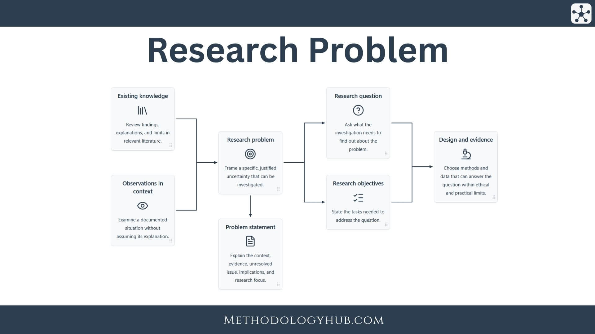 Research Problem explained