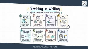 Revising in Writing The Writing Process MethodologyHub