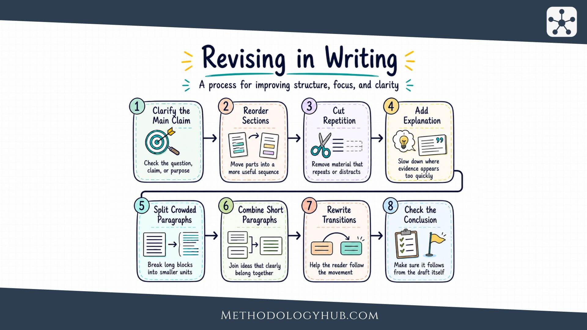 Revising in Writing The Writing Process MethodologyHub