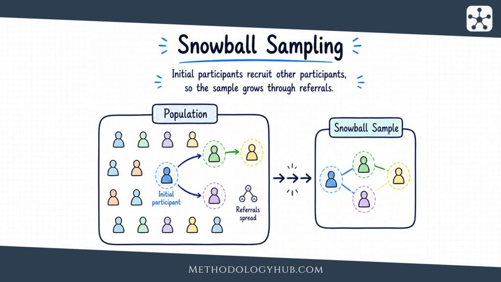 Snowball Sampling - MethodologyHub.com