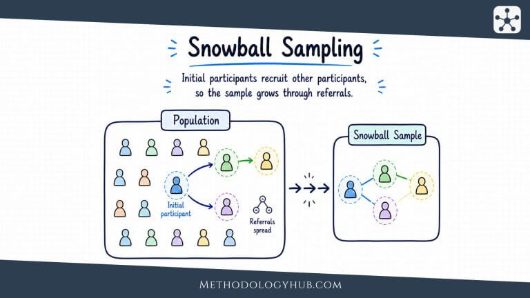 Snowball Sampling - MethodologyHub.com