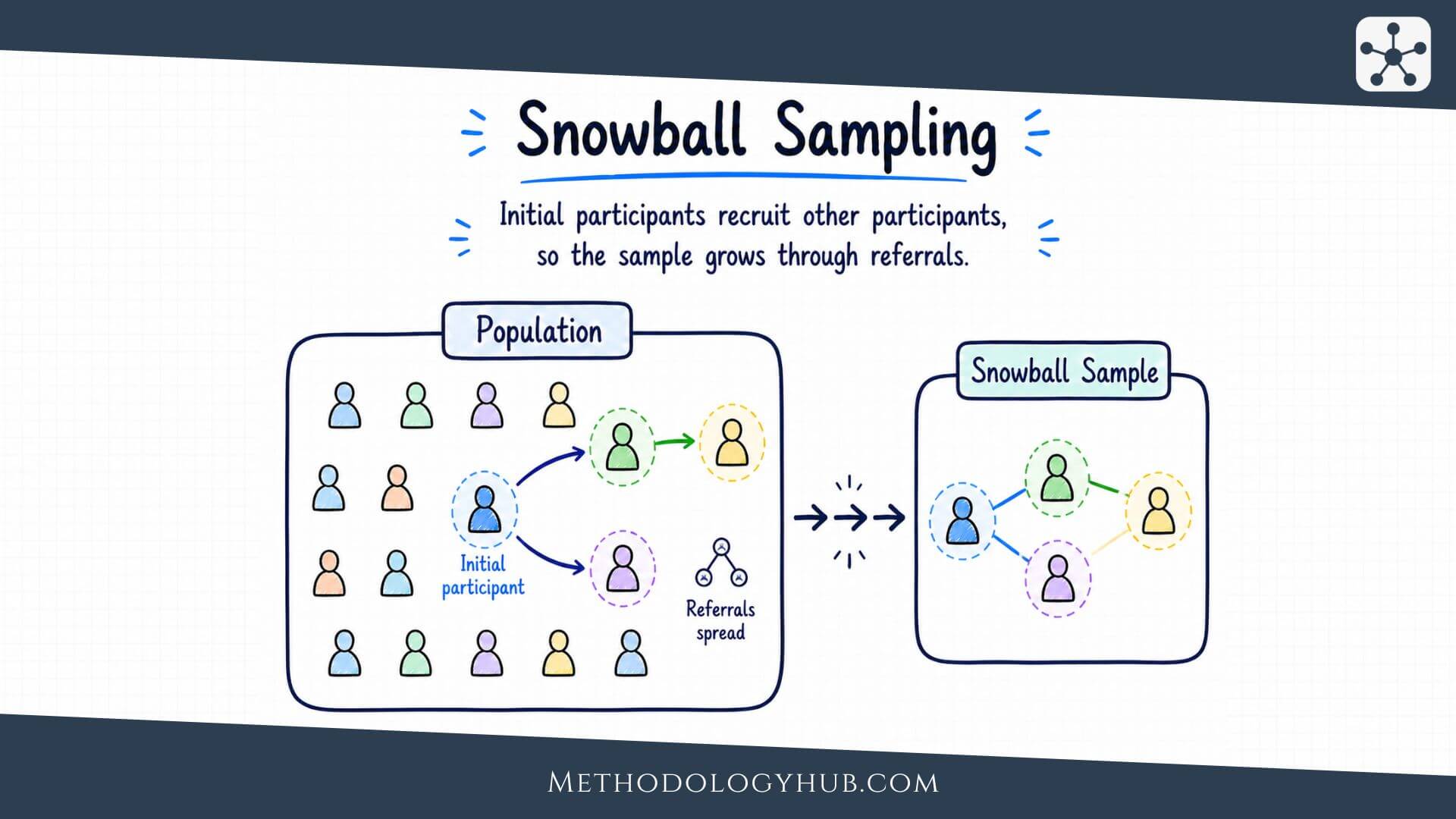Snowball Sampling - MethodologyHub.com