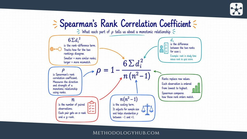 Spearmans p Rank Correlation Coefficient Formula MethodologyHub.com