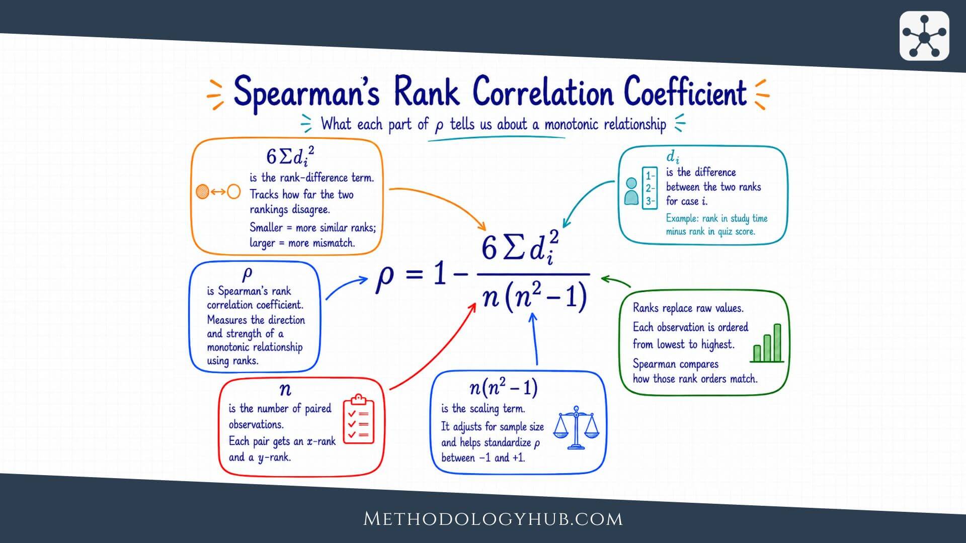 Spearmans p Rank Correlation Coefficient Formula MethodologyHub.com