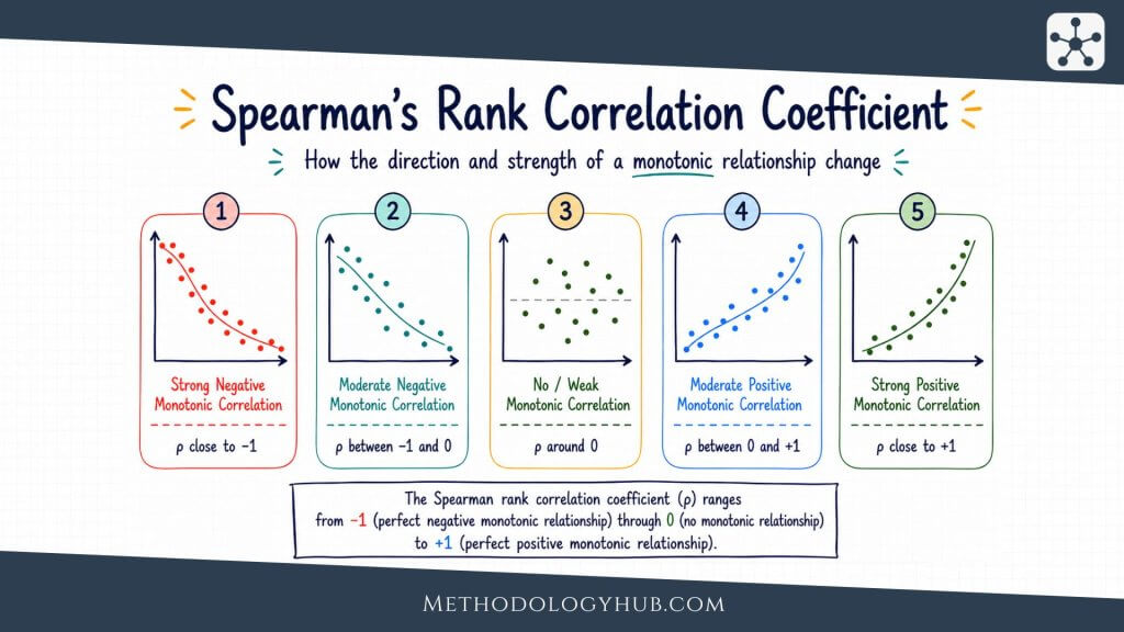Spearmans p Rank Correlation Coefficient Interpretation - MethodologyHub.com