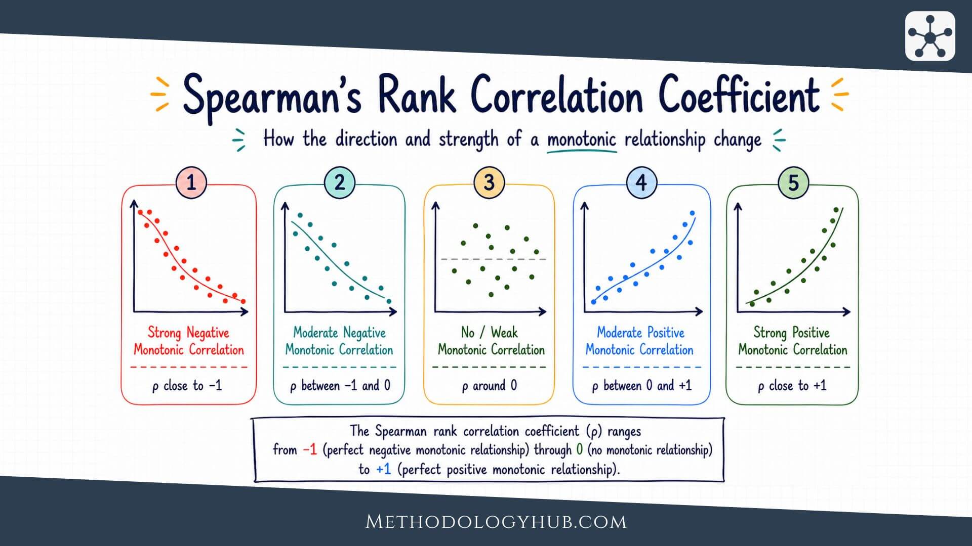 Spearman's p Rank Correlation: Formula & Interpretation