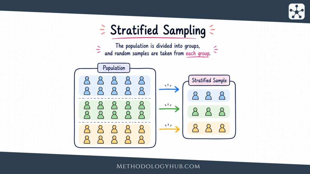 Stratified Sampling - MethodologyHub.com