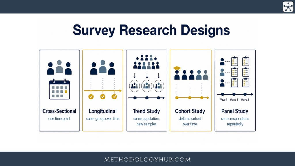 Survey Research Designs - MethodologyHub.com