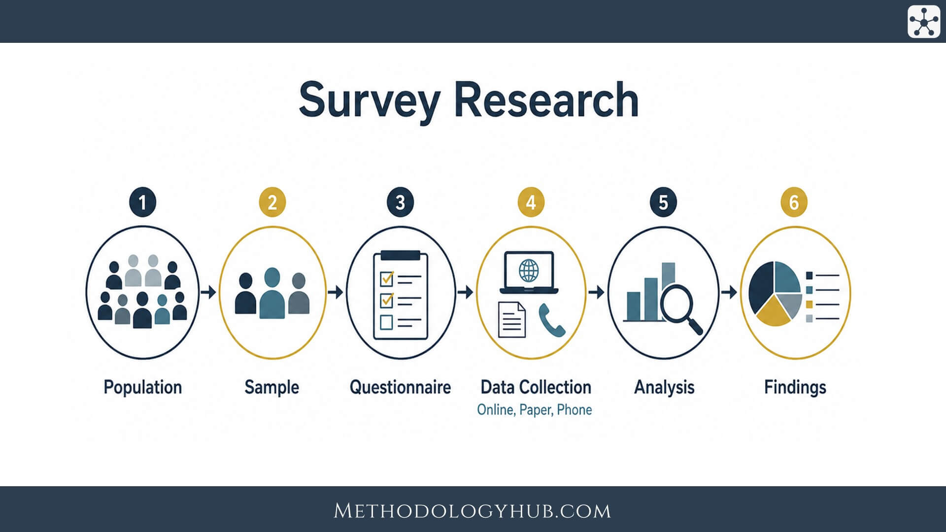 Survey Research explained - MethodologyHub.com