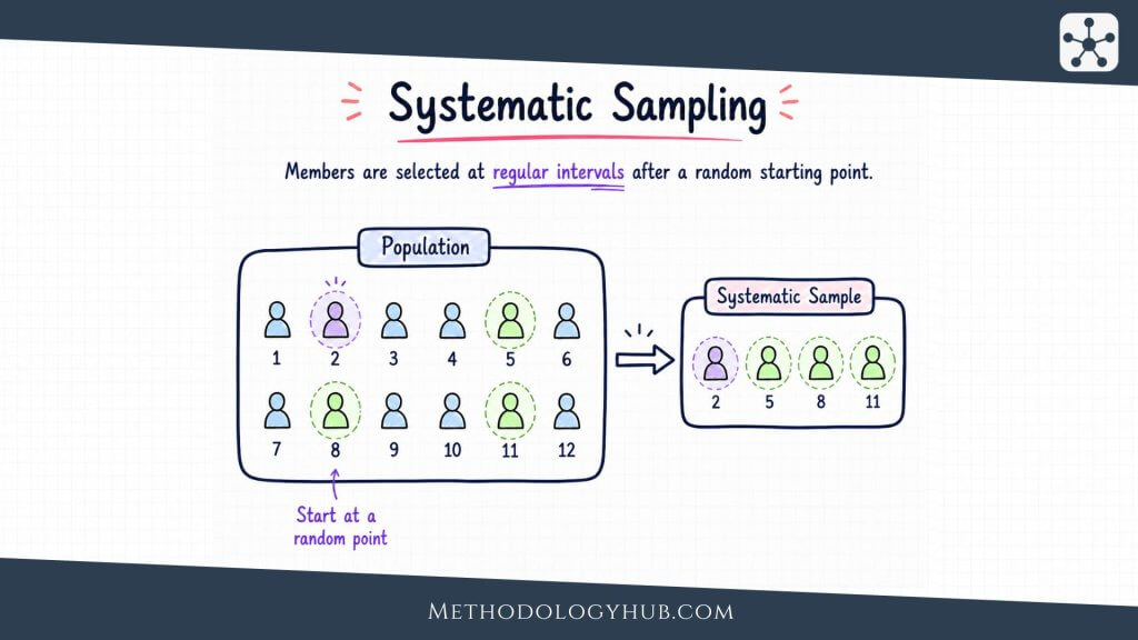 Systematic Sampling - MethodologyHub.com