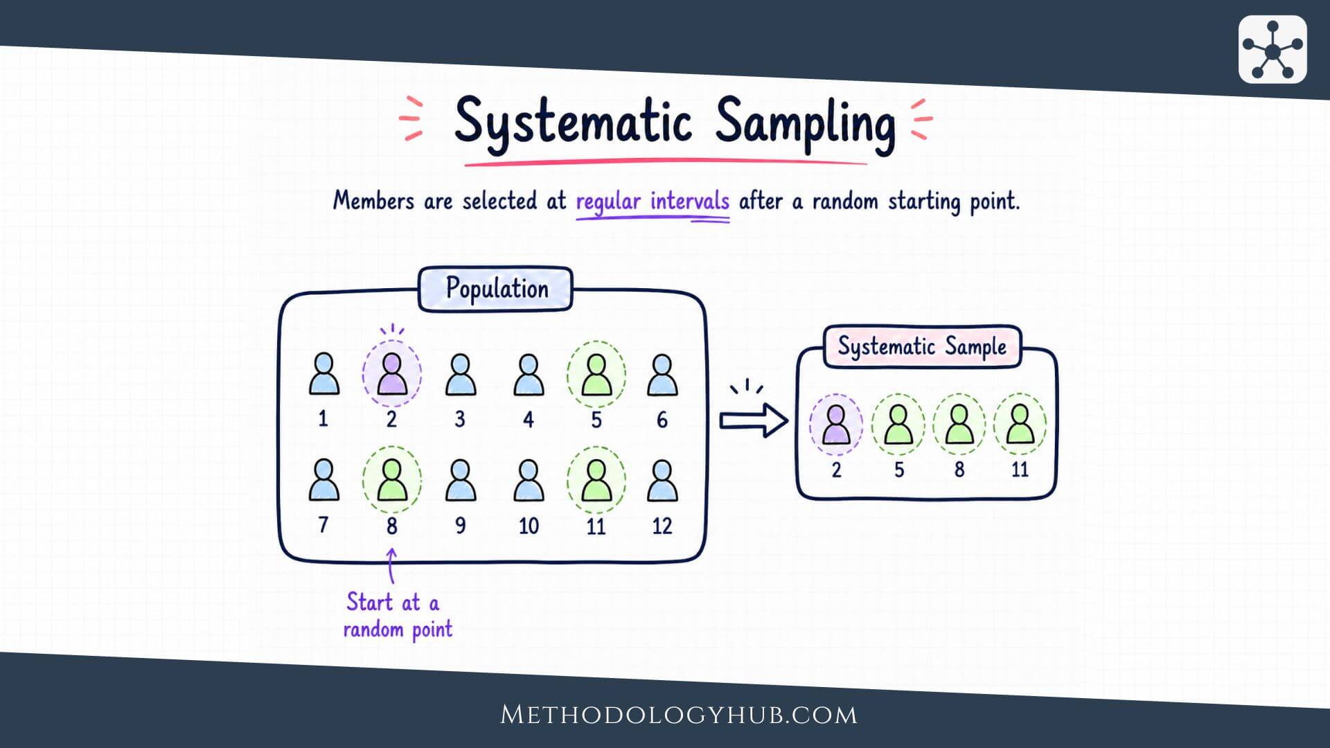 Systematic Sampling - MethodologyHub.com