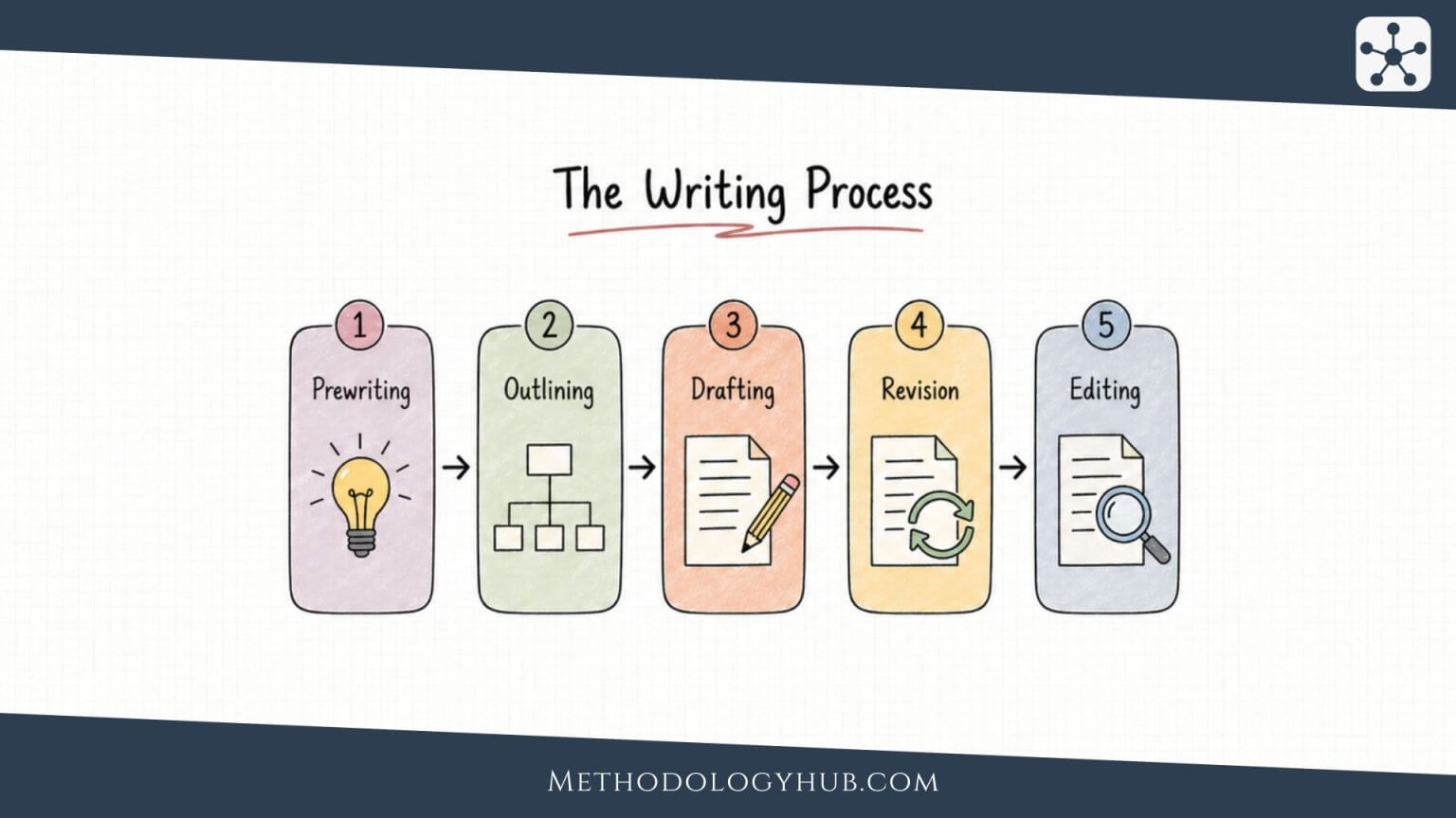 Drafting Techniques for Clear Writing | The Writing Process