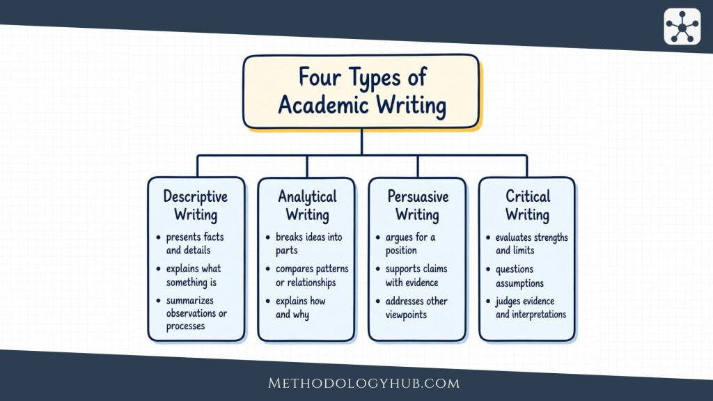 Types of Academic Writing