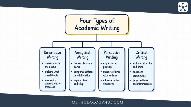 Types of Academic Writing