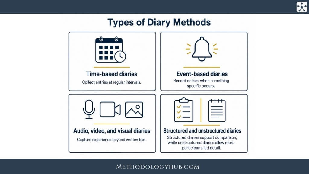 Types of Diary Methods - MethodologyHub.com