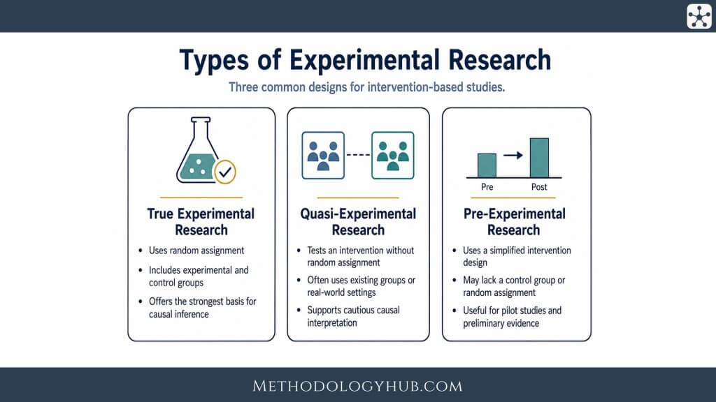 Types of Experimental Research - MethodologyHub.com