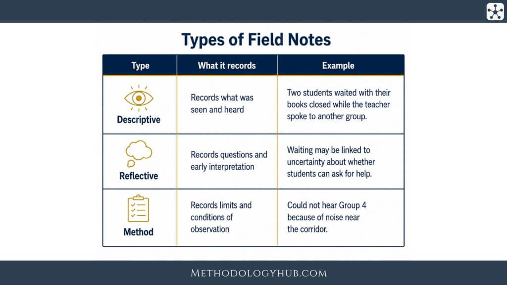 Types of Field Notes - MethodologyHub.com