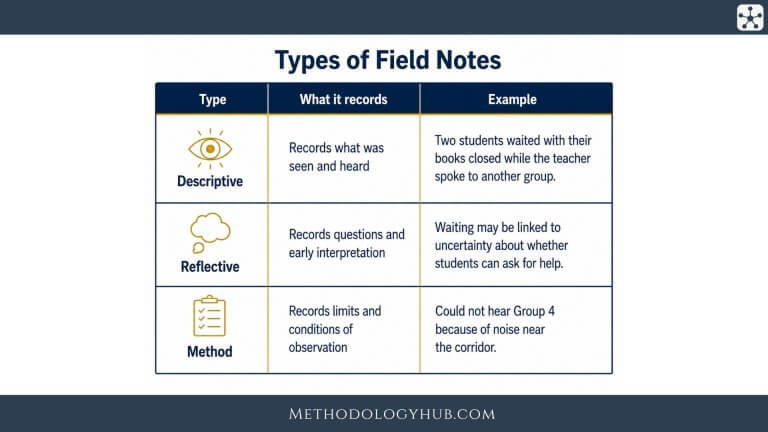 Types of Field Notes - MethodologyHub.com